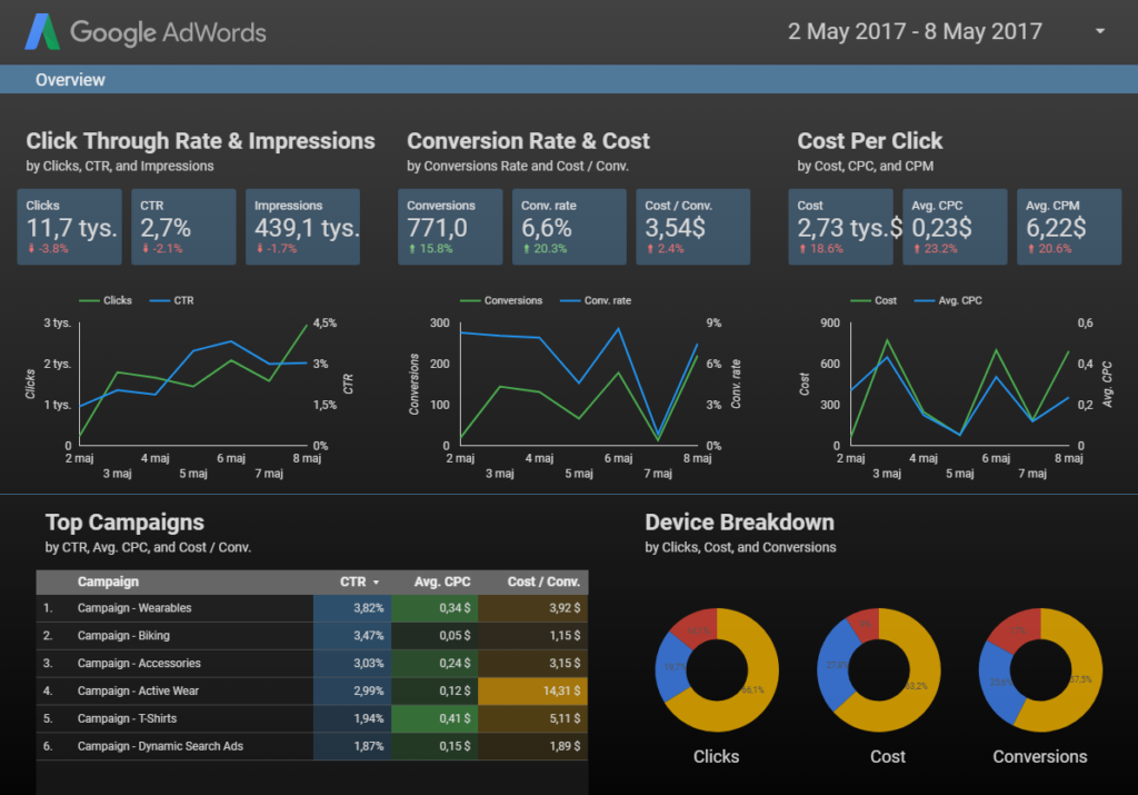 Przykładowy raport w Google Data Studio