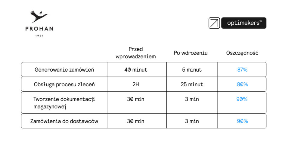 System Optimakers w Prohan