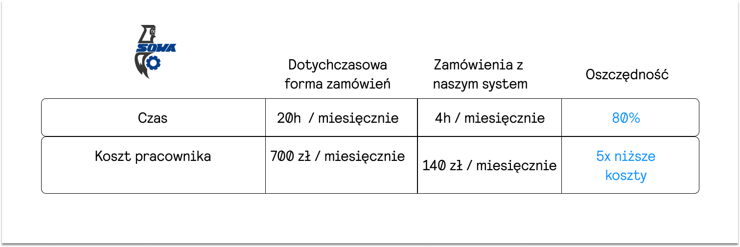 System MES w branży metalowej – SOWA